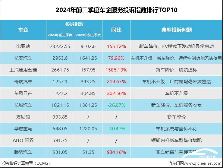 企服务投诉指数排行：降价和车机成投诉高发地米乐体育M6直播平台2024年前三季度车(图5)