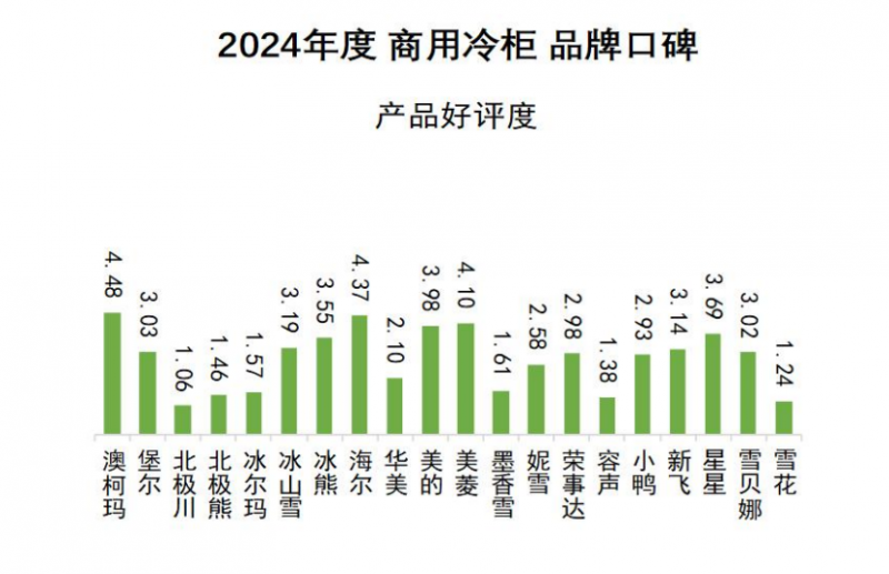 口碑发布澳柯玛连续11年夺冠m6米乐2024商用冷柜品牌(图2)