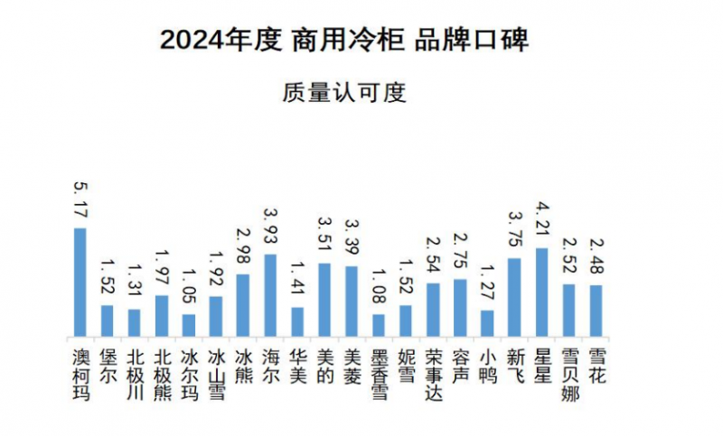 口碑发布澳柯玛连续11年夺冠m6米乐2024商用冷柜品牌(图5)