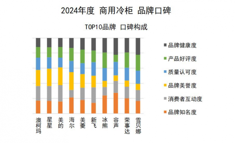 口碑发布澳柯玛连续11年夺冠m6米乐2024商用冷柜品牌(图4)