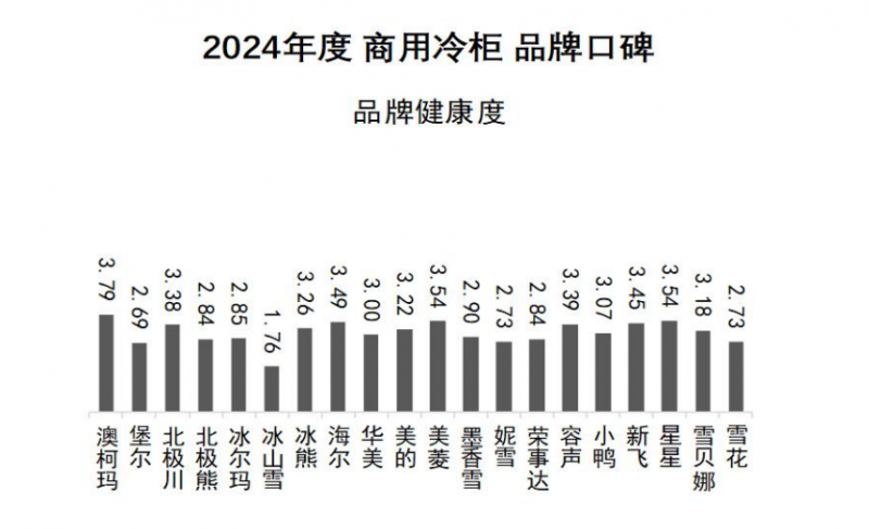 口碑发布澳柯玛连续11年夺冠m6米乐2024商用冷柜品牌(图3)