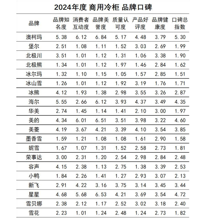 口碑发布澳柯玛连续11年夺冠m6米乐2024商用冷柜品牌(图9)